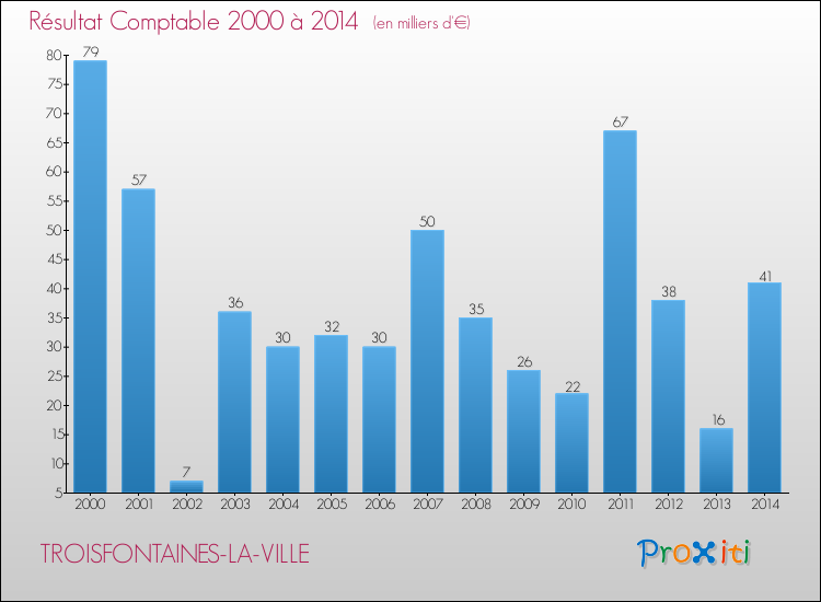 Evolution du résultat comptable pour la commune de TROISFONTAINES-LA-VILLE de 2000 à 2014 Evolution du résultat comptable pour TROISFONTAINES-LA-VILLE de 2000 à 2014