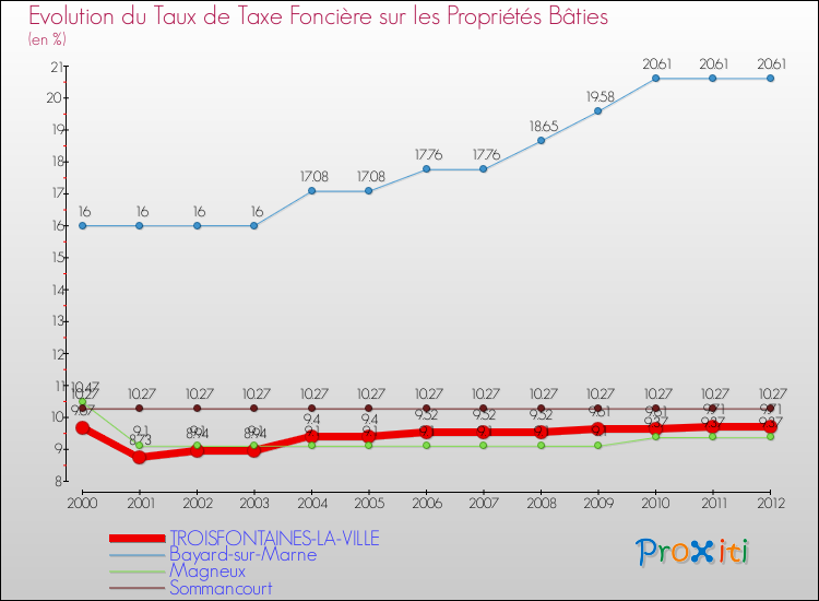 Evolution du taux de la taxe foncière sur le bati pour TROISFONTAINES-LA-VILLE et les communes proches de 2000 à 2012 Comparaison des taux de taxe foncière sur le bati pour TROISFONTAINES-LA-VILLE et les communes voisines de 2000 à 2012