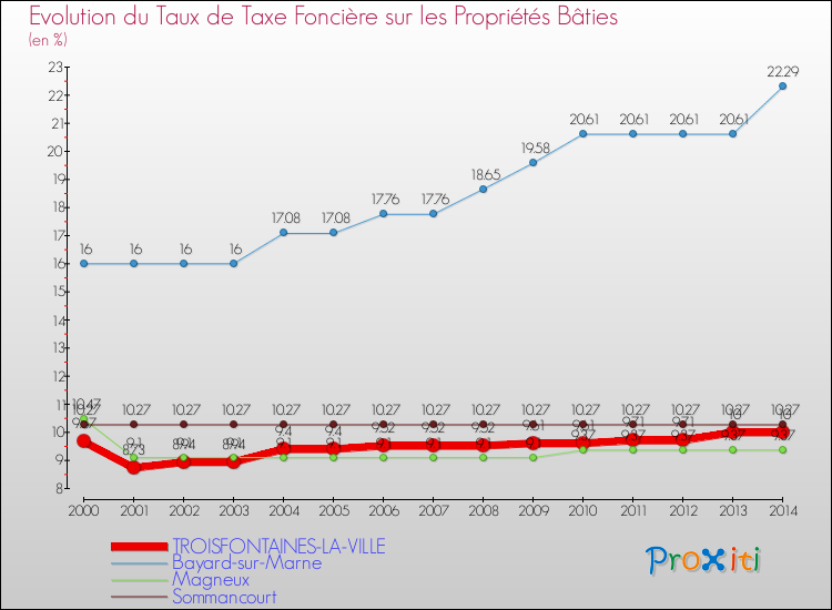 Evolution du taux de la taxe foncière sur le bati pour TROISFONTAINES-LA-VILLE et les communes proches de 2000 à 2014 Comparaison des taux de taxe foncière sur le bati pour TROISFONTAINES-LA-VILLE et les communes voisines de 2000 à 2014