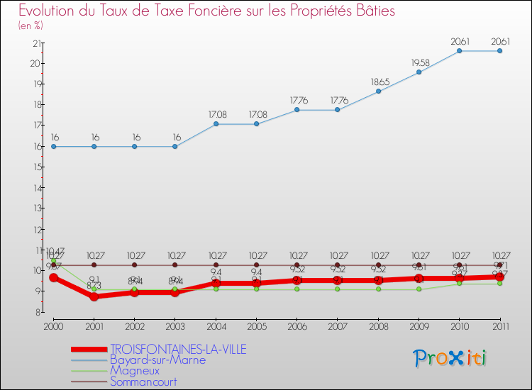 Evolution du taux de la taxe foncière sur le bati pour TROISFONTAINES-LA-VILLE et les communes proches Comparaison des taux de taxe foncière sur le bati pour TROISFONTAINES-LA-VILLE et les communes voisines