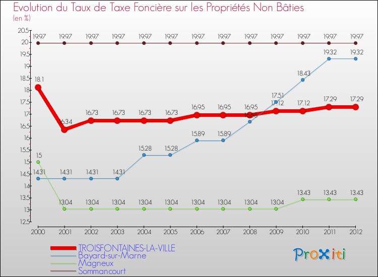 Evolution du taux de la taxe foncière sur les immeubles et terrains non batis pour TROISFONTAINES-LA-VILLE et les communes proches de 2000 à 2012 Comparaison des taux de la taxe foncière sur les immeubles et terrains non batis pour TROISFONTAINES-LA-VILLE et les communes voisines de 2000 à 2012