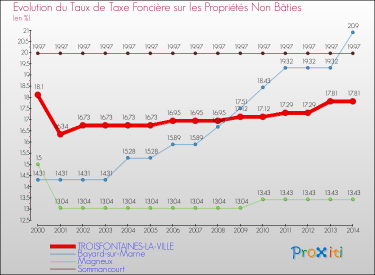 Evolution du taux de la taxe foncière sur les immeubles et terrains non batis pour TROISFONTAINES-LA-VILLE et les communes proches de 2000 à 2014 Comparaison des taux de la taxe foncière sur les immeubles et terrains non batis pour TROISFONTAINES-LA-VILLE et les communes voisines de 2000 à 2014