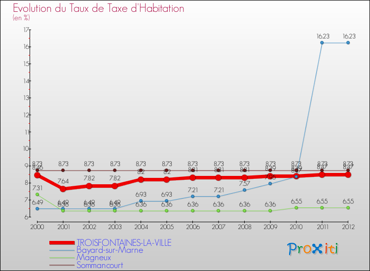 Evolution du taux de la taxe d'habitation pour TROISFONTAINES-LA-VILLE et les communes proches Comparaison des taux de la taxe d'habitation pour TROISFONTAINES-LA-VILLE et les communes voisines