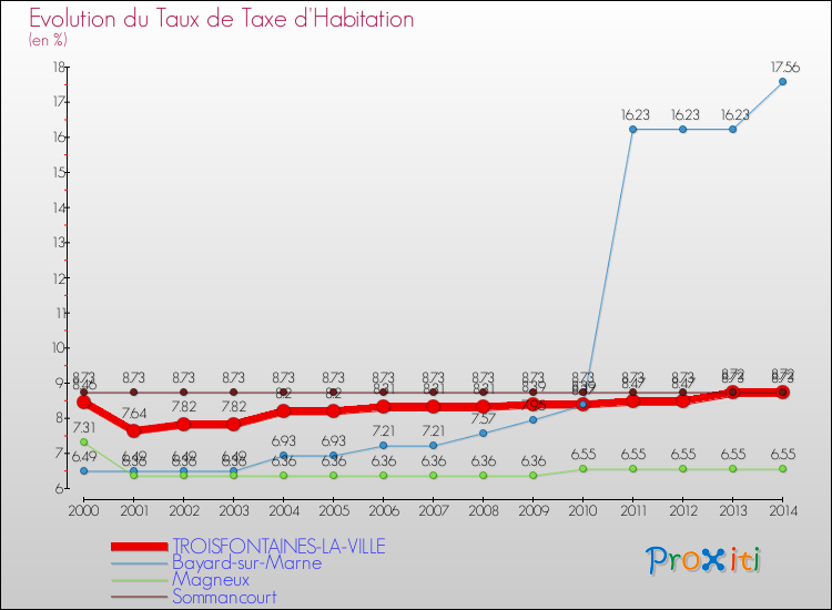 Evolution du taux de la taxe d'habitation pour TROISFONTAINES-LA-VILLE et les communes proches de 2000 à 2014 Comparaison des taux de la taxe d'habitation pour TROISFONTAINES-LA-VILLE et les communes voisines de 2000 à 2014