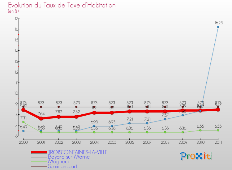 Evolution du taux de la taxe d'habitation pour TROISFONTAINES-LA-VILLE et les communes proches Comparaison des taux de la taxe d'habitation pour TROISFONTAINES-LA-VILLE et les communes voisines