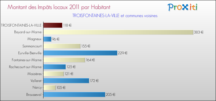 Montant des impôts locaux par Habitant pour TROISFONTAINES-LA-VILLE et les communes proches Comparaison des impôts locaux par habitant pour TROISFONTAINES-LA-VILLE et les communes voisines