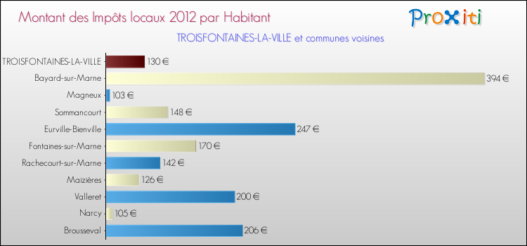Montant des impôts locaux par Habitant pour TROISFONTAINES-LA-VILLE et les communes proches Comparaison des impôts locaux par habitant pour TROISFONTAINES-LA-VILLE et les communes voisines