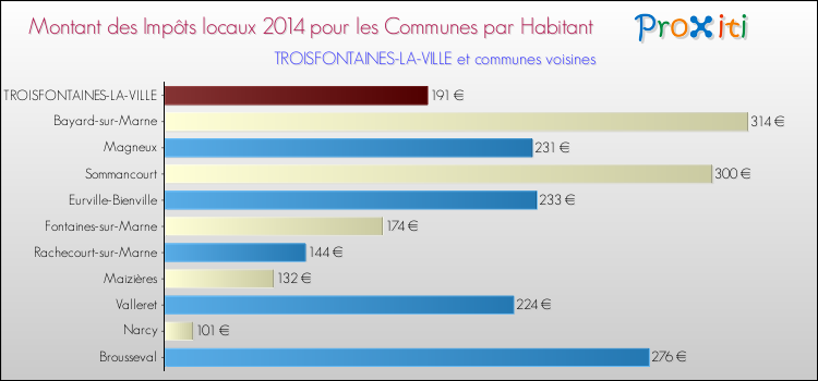 Montant des impôts locaux par Habitant pour TROISFONTAINES-LA-VILLE et les communes proches en 2014 Comparaison des impôts locaux par habitant pour TROISFONTAINES-LA-VILLE et les communes voisines en 2014
