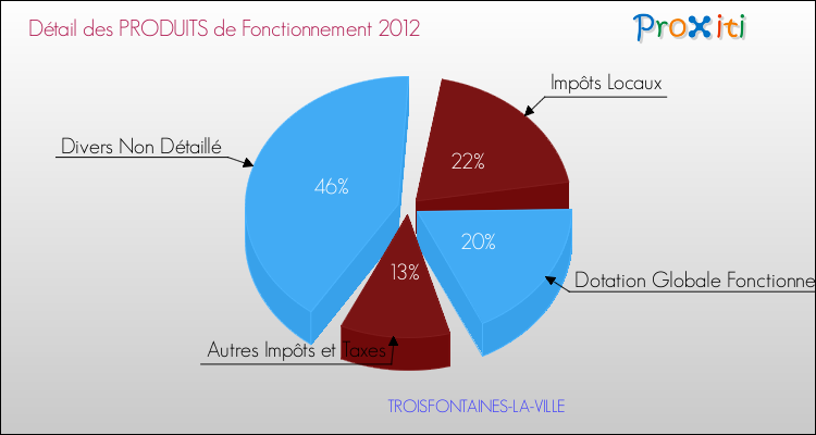 Décomposition du Budget de Fonctionnement 2012 de la commune de TROISFONTAINES-LA-VILLE Budget de Fonctionnement 2012 pour la commune de TROISFONTAINES-LA-VILLE