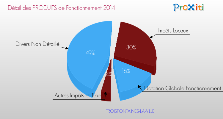 Décomposition du Budget de Fonctionnement 2014 de la commune de TROISFONTAINES-LA-VILLE Budget de Fonctionnement 2014 pour la commune de TROISFONTAINES-LA-VILLE