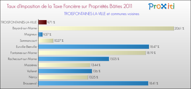 Taux d'imposition de la taxe foncière sur le bati 2011 pour TROISFONTAINES-LA-VILLE et les communes proches Comparaison des taux d'imposition de la taxe foncière sur le bati 2011 pour TROISFONTAINES-LA-VILLE et les communes voisines