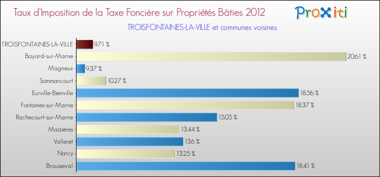 Taux d'imposition de la taxe foncière sur le bati 2012 pour TROISFONTAINES-LA-VILLE et les communes proches Comparaison des taux d'imposition de la taxe foncière sur le bati 2012 pour TROISFONTAINES-LA-VILLE et les communes voisines