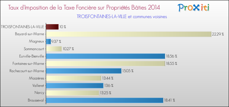 Taux d'imposition de la taxe foncière sur le bati 2014 pour TROISFONTAINES-LA-VILLE et les communes proches Comparaison des taux d'imposition de la taxe foncière sur le bati 2014 pour TROISFONTAINES-LA-VILLE et les communes voisines