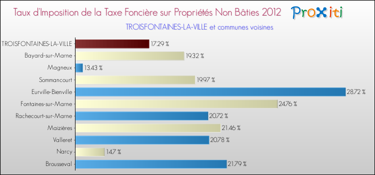 Taux d'imposition de la taxe foncière sur les immeubles et terrains non batis 2012 pour TROISFONTAINES-LA-VILLE et les communes proches Comparaison des taux d'imposition de la taxe foncière sur les immeubles et terrains non batis 2012 pour TROISFONTAINES-LA-VILLE et les communes voisines