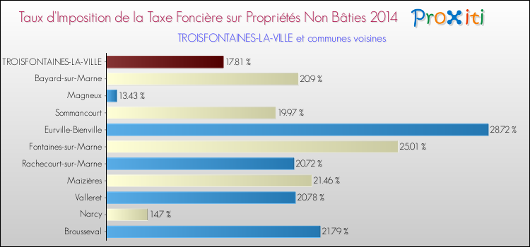 Taux d'imposition de la taxe foncière sur les immeubles et terrains non batis 2014 pour TROISFONTAINES-LA-VILLE et les communes proches Comparaison des taux d'imposition de la taxe foncière sur les immeubles et terrains non batis 2014 pour TROISFONTAINES-LA-VILLE et les communes voisines