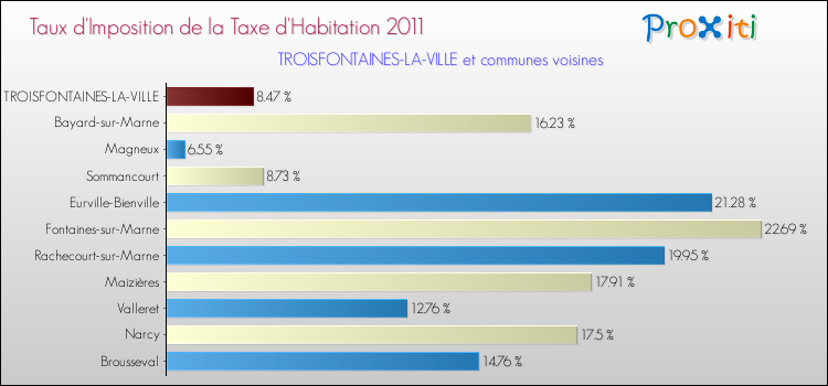 Taux d'imposition de la taxe d'habitation 2011 pour TROISFONTAINES-LA-VILLE et les communes proches Comparaison des taux d'imposition de la taxe d'habitation 2011 pour TROISFONTAINES-LA-VILLE et les communes voisines