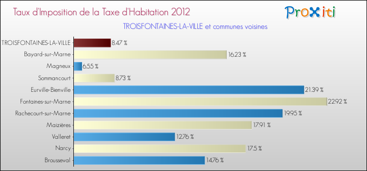 Taux d'imposition de la taxe d'habitation 2012 pour TROISFONTAINES-LA-VILLE et les communes proches Comparaison des taux d'imposition de la taxe d'habitation 2012 pour TROISFONTAINES-LA-VILLE et les communes voisines