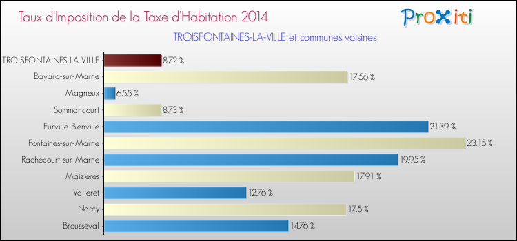 Taux d'imposition de la taxe d'habitation 2014 pour TROISFONTAINES-LA-VILLE et les communes proches Comparaison des taux d'imposition de la taxe d'habitation 2014 pour TROISFONTAINES-LA-VILLE et les communes voisines