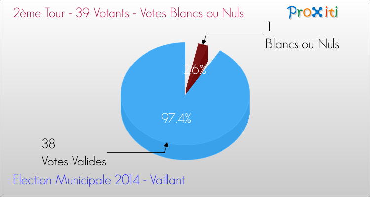 Votes blancs ou nuls au 2ème Tour des Elections Municipales 2014 de la commune de Vaillant Elections Municipales 2014 - Votes blancs ou nuls au 2ème Tour pour la commune de Vaillant