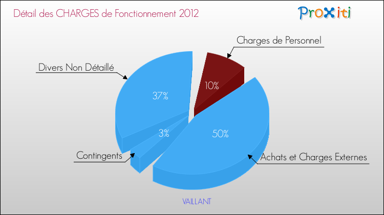 Décomposition des Charges de Fonctionnement 2012 de la commune de VAILLANT Charges de Fonctionnement 2012 pour la commune de VAILLANT