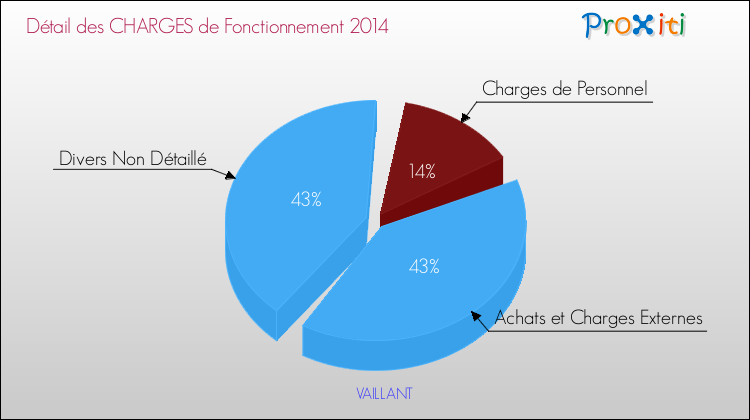 Décomposition des Charges de Fonctionnement 2014 de la commune de VAILLANT Charges de Fonctionnement 2014 pour la commune de VAILLANT