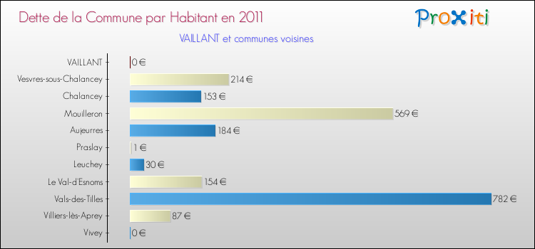 Dette par habitant de la commune en 2011 pour VAILLANT et les communes proches Comparaison de la dette par habitant de la commune en 2011 pour VAILLANT et les communes voisines