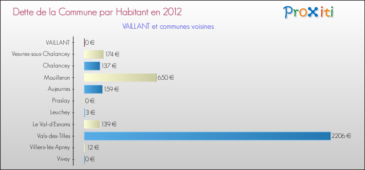 Dette par habitant de la commune en 2012 pour VAILLANT et les communes proches Comparaison de la dette par habitant de la commune en 2012 pour VAILLANT et les communes voisines