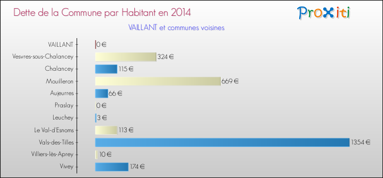 Dette par habitant de la commune en 2014 pour VAILLANT et les communes proches Comparaison de la dette par habitant de la commune en 2014 pour VAILLANT et les communes voisines