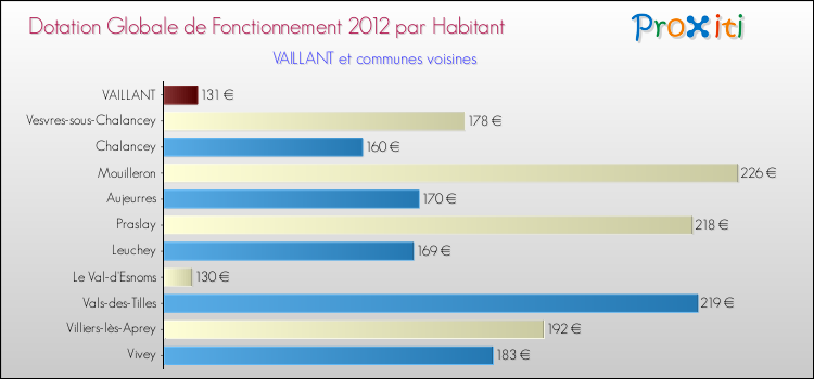 Montant des dotations globales de fonctionnement DGF par Habitant pour VAILLANT et les communes proches Comparaison des des dotations globales de fonctionnement DGF par habitant pour VAILLANT et les communes voisines