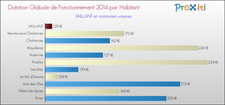 Montant des dotations globales de fonctionnement DGF par Habitant pour VAILLANT et les communes proches en 2014. Comparaison des des dotations globales de fonctionnement DGF par habitant pour VAILLANT et les communes voisines en 2014.