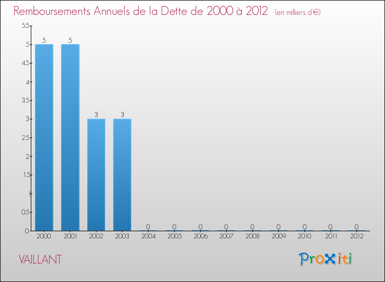 Evolution de l'annuité de la dette pour la commune de VAILLANT de 2000 à 2012 Annuités de la dette pour VAILLANT de 2000 à 2012
