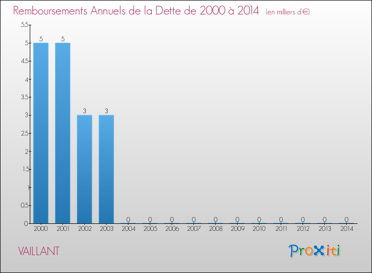 Evolution de l'annuité de la dette pour la commune de VAILLANT de 2000 à 2014 Annuités de la dette pour VAILLANT de 2000 à 2014