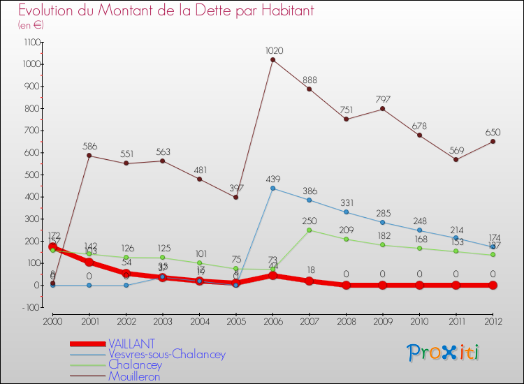 Evolution de la dette par habitant pour la commune de VAILLANT et les communes proches de 2000 à 2012 Comparaison de la dette par habitant pour VAILLANT et les communes voisines de 2000 à 2012