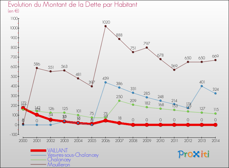 Evolution de la dette par habitant pour la commune de VAILLANT et les communes proches de 2000 à 2014 Comparaison de la dette par habitant pour VAILLANT et les communes voisines de 2000 à 2014