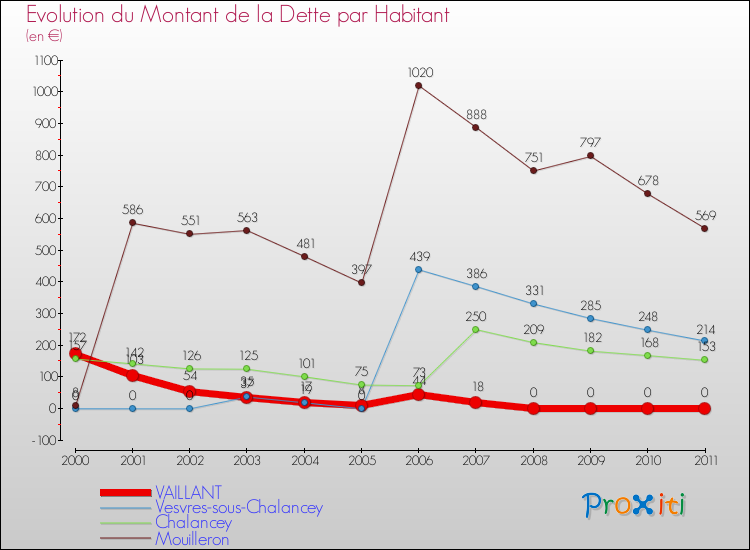 Evolution de la dette par habitant pour la commune de VAILLANT et les communes proches Comparaison de la dette par habitant pour VAILLANT et les communes voisines
