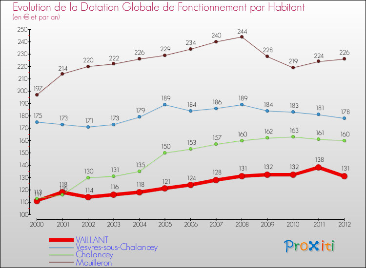 Evolution et montant de la dotation globale de fonctionnement par Habitant pour VAILLANT et les communes proches Comparaison des dotations globales de fonctionnement par habitant pour VAILLANT et les communes voisines