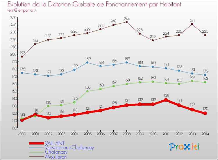 Evolution et montant de la dotation globale de fonctionnement par Habitant pour VAILLANT et les communes proches de 2000 à 2014. Comparaison des dotations globales de fonctionnement par habitant pour VAILLANT et les communes voisines de 2000 à 2014.
