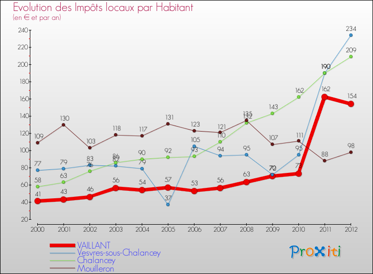 Evolution et montant des impôts locaux par Habitant pour VAILLANT et les communes proches Comparaison des impôts locaux par habitant pour VAILLANT et les communes voisines