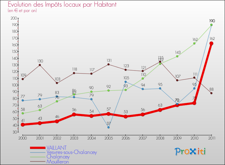 Evolution et montant des impôts locaux par Habitant pour VAILLANT et les communes proches Comparaison des impôts locaux par habitant pour VAILLANT et les communes voisines