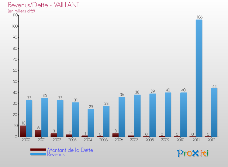 Evolution comparée de la dette et des revenus pour la commune de VAILLANT de 2000 à 2012 Comparaison de la dette et des revenus pour VAILLANT de 2000 à 2012