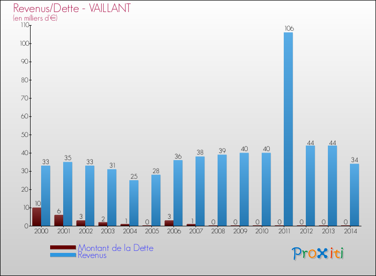 Evolution comparée de la dette et des revenus pour la commune de VAILLANT de 2000 à 2014 Comparaison de la dette et des revenus pour VAILLANT de 2000 à 2014