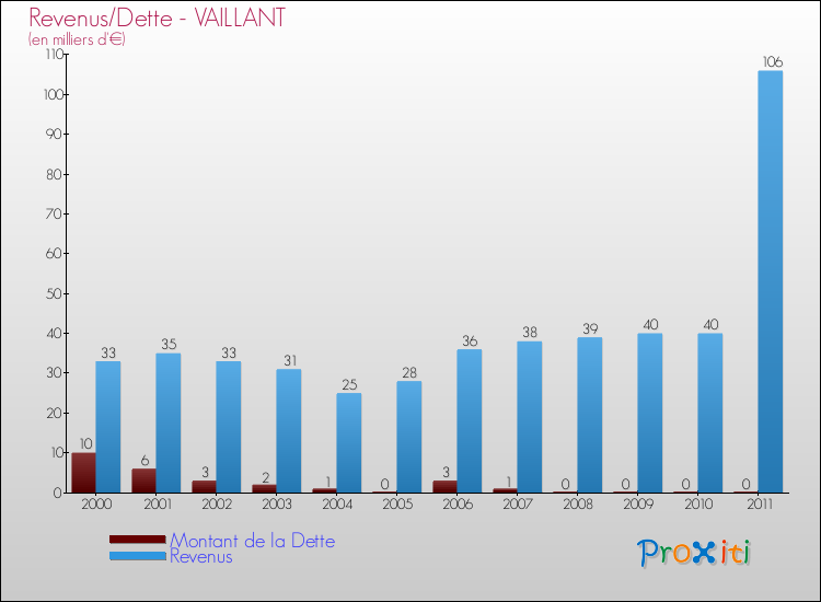 Evolution comparée de la dette et des revenus pour la commune de VAILLANT de 2000 à 2011 Comparaison de la dette et des revenus pour VAILLANT de 2000 à 2011