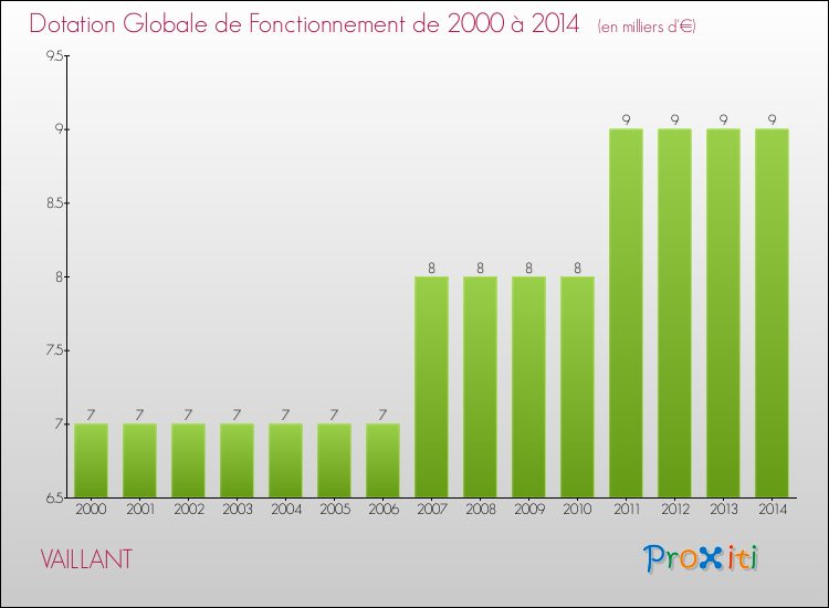 Evolution du montant de la Dotation Globale de Fonctionnement pour la commune de VAILLANT de 2000 à 2014 Evolution du montant de la Dotation Globale de Fonctionnement pour VAILLANT de 2000 à 2014