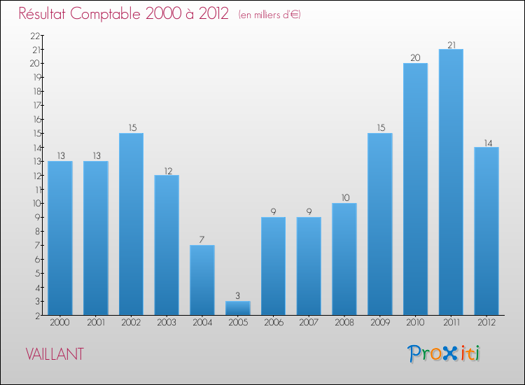 Evolution du résultat comptable pour la commune de VAILLANT de 2000 à 2012 Evolution du résultat comptable pour VAILLANT de 2000 à 2012