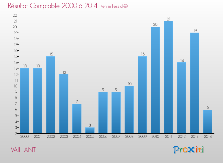 Evolution du résultat comptable pour la commune de VAILLANT de 2000 à 2014 Evolution du résultat comptable pour VAILLANT de 2000 à 2014