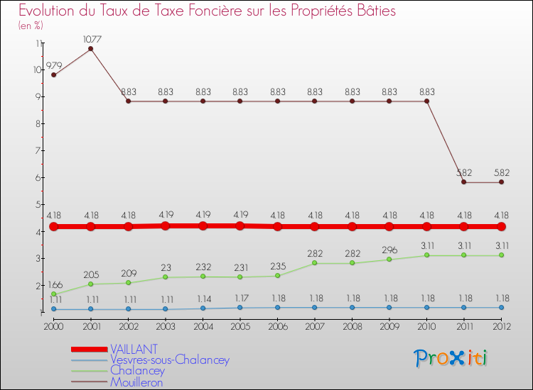 Evolution du taux de la taxe foncière sur le bati pour VAILLANT et les communes proches de 2000 à 2012 Comparaison des taux de taxe foncière sur le bati pour VAILLANT et les communes voisines de 2000 à 2012
