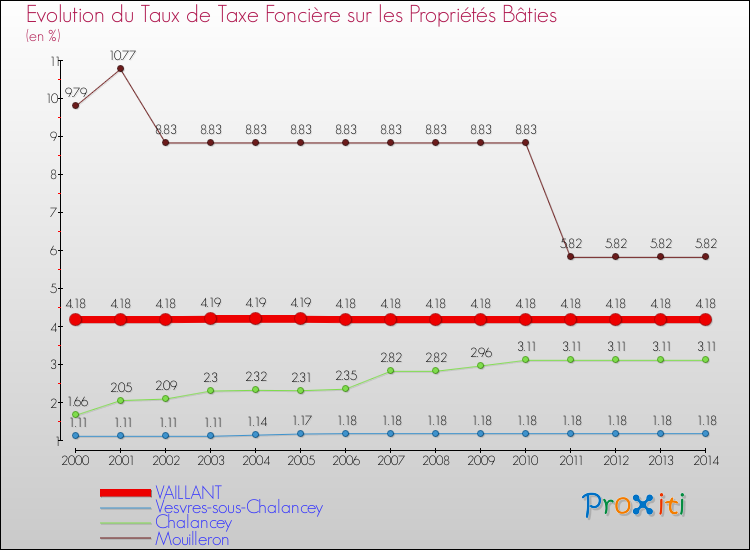 Evolution du taux de la taxe foncière sur le bati pour VAILLANT et les communes proches de 2000 à 2014 Comparaison des taux de taxe foncière sur le bati pour VAILLANT et les communes voisines de 2000 à 2014