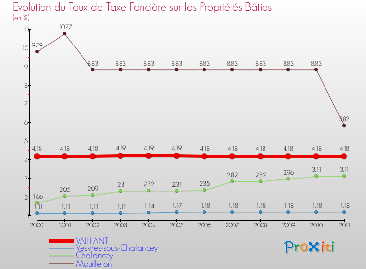Evolution du taux de la taxe foncière sur le bati pour VAILLANT et les communes proches Comparaison des taux de taxe foncière sur le bati pour VAILLANT et les communes voisines