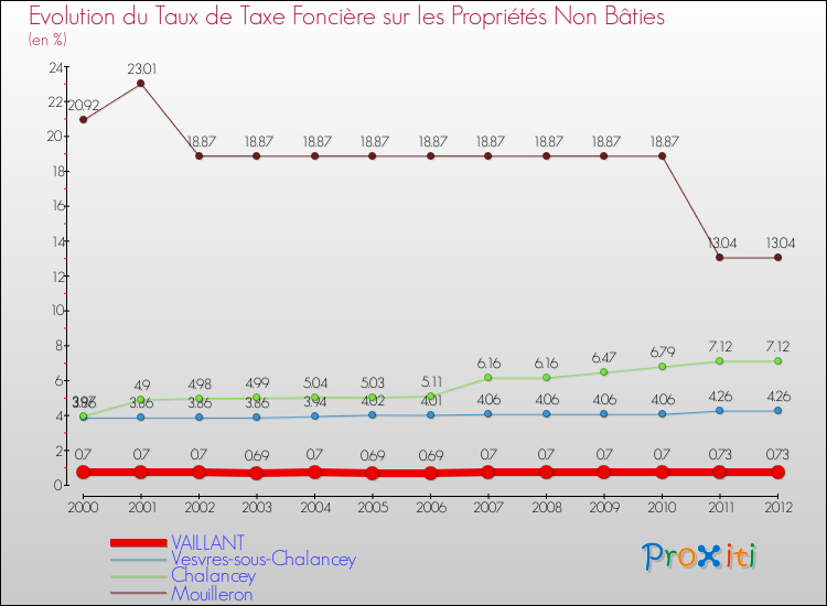 Evolution du taux de la taxe foncière sur les immeubles et terrains non batis pour VAILLANT et les communes proches de 2000 à 2012 Comparaison des taux de la taxe foncière sur les immeubles et terrains non batis pour VAILLANT et les communes voisines de 2000 à 2012