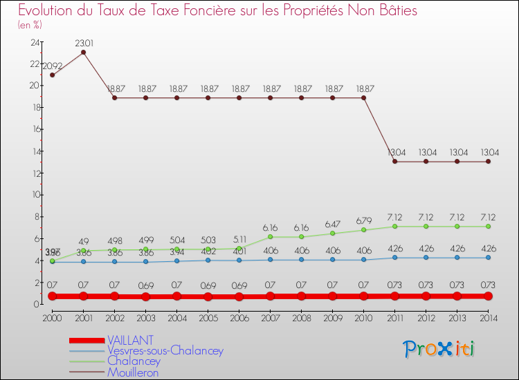 Evolution du taux de la taxe foncière sur les immeubles et terrains non batis pour VAILLANT et les communes proches de 2000 à 2014 Comparaison des taux de la taxe foncière sur les immeubles et terrains non batis pour VAILLANT et les communes voisines de 2000 à 2014